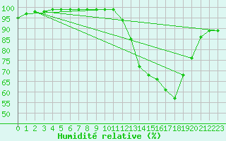 Courbe de l'humidit relative pour Ambrieu (01)