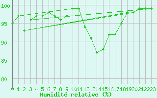 Courbe de l'humidit relative pour Saint-Igneuc (22)