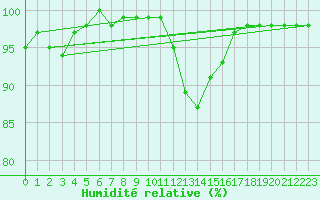 Courbe de l'humidit relative pour Fisterra