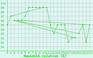 Courbe de l'humidit relative pour Vindebaek Kyst