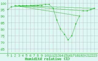 Courbe de l'humidit relative pour Bordeaux (33)