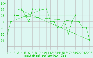 Courbe de l'humidit relative pour Leek Thorncliffe