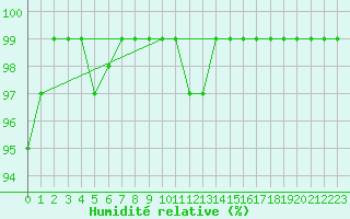 Courbe de l'humidit relative pour Villars-Tiercelin