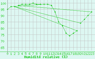 Courbe de l'humidit relative pour Ernage (Be)