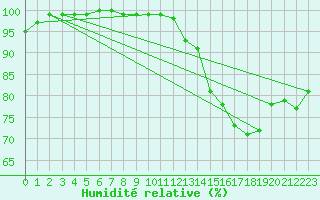 Courbe de l'humidit relative pour Sennybridge