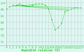 Courbe de l'humidit relative pour Le Luc - Cannet des Maures (83)
