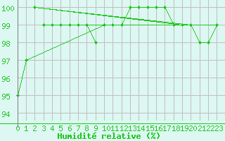 Courbe de l'humidit relative pour Ble / Mulhouse (68)