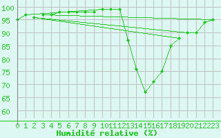 Courbe de l'humidit relative pour Frignicourt (51)