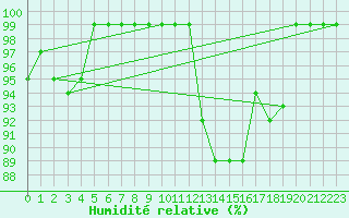 Courbe de l'humidit relative pour Langnau