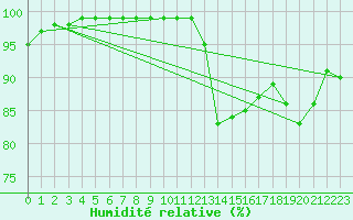 Courbe de l'humidit relative pour Brive-Souillac (19)