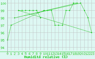 Courbe de l'humidit relative pour Stenhoj