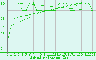 Courbe de l'humidit relative pour Stabroek