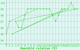 Courbe de l'humidit relative pour Aberporth