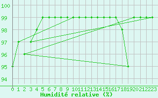 Courbe de l'humidit relative pour Hoburg A