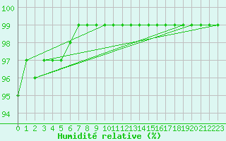 Courbe de l'humidit relative pour Rosis (34)