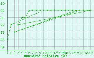 Courbe de l'humidit relative pour Rouen (76)