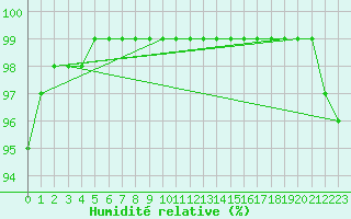 Courbe de l'humidit relative pour Pakri