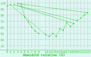 Courbe de l'humidit relative pour Ruukki Revonlahti