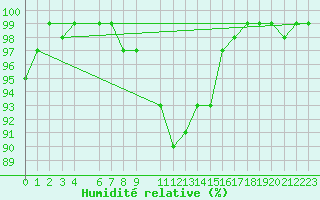 Courbe de l'humidit relative pour Horrues (Be)