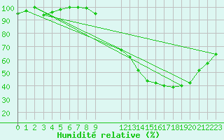 Courbe de l'humidit relative pour Ernage (Be)