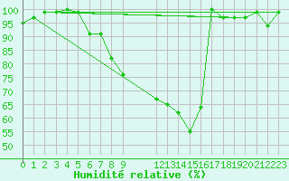 Courbe de l'humidit relative pour Neu Ulrichstein