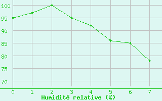 Courbe de l'humidit relative pour Kiel-Holtenau