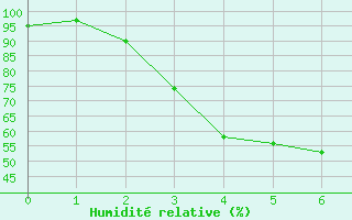 Courbe de l'humidit relative pour Salla Naruska