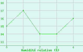 Courbe de l'humidit relative pour Metzingen