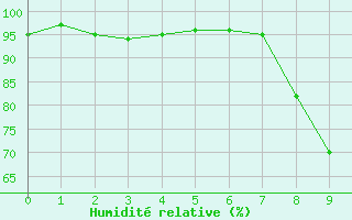 Courbe de l'humidit relative pour Castlederg