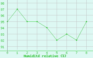 Courbe de l'humidit relative pour Weidenbach-Weihersch