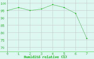 Courbe de l'humidit relative pour Singen