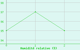Courbe de l'humidit relative pour Cazats (33)