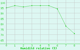 Courbe de l'humidit relative pour Ebrach