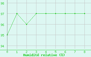 Courbe de l'humidit relative pour Rimbach-Prs-Masevaux (68)