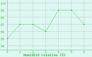 Courbe de l'humidit relative pour Renningen-Ihinger Ho