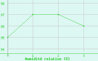 Courbe de l'humidit relative pour Drumalbin