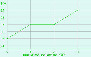 Courbe de l'humidit relative pour Dobbiaco