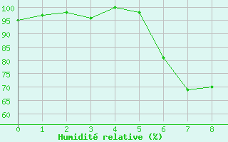 Courbe de l'humidit relative pour Nuernberg-Netzstall