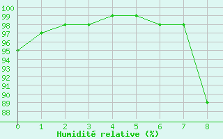 Courbe de l'humidit relative pour Col de Rossatire (38)