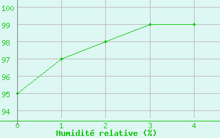 Courbe de l'humidit relative pour Wielenbach (Demollst