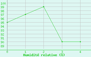 Courbe de l'humidit relative pour Vihti Maasoja