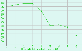 Courbe de l'humidit relative pour Katterjakk Airport
