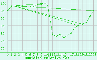 Courbe de l'humidit relative pour Brize Norton
