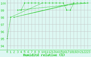 Courbe de l'humidit relative pour Cambrai / Epinoy (62)