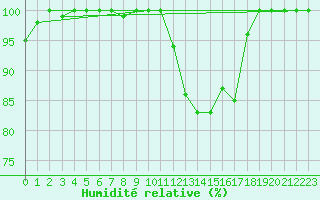 Courbe de l'humidit relative pour Mont-Saint-Vincent (71)