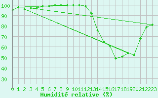 Courbe de l'humidit relative pour Angers-Marc (49)