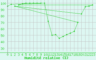 Courbe de l'humidit relative pour Chamonix-Mont-Blanc (74)