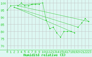 Courbe de l'humidit relative pour Brive-Laroche (19)