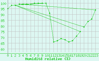 Courbe de l'humidit relative pour La Roche-sur-Yon (85)