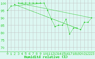 Courbe de l'humidit relative pour Landivisiau (29)